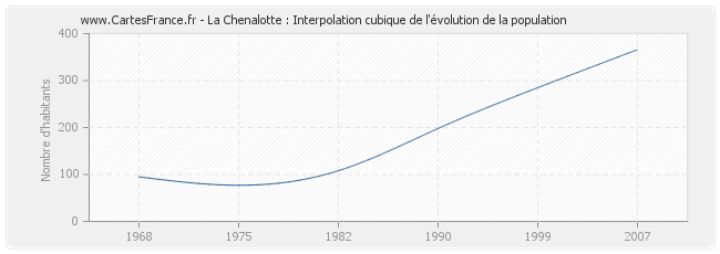 La Chenalotte : Interpolation cubique de l'évolution de la population
